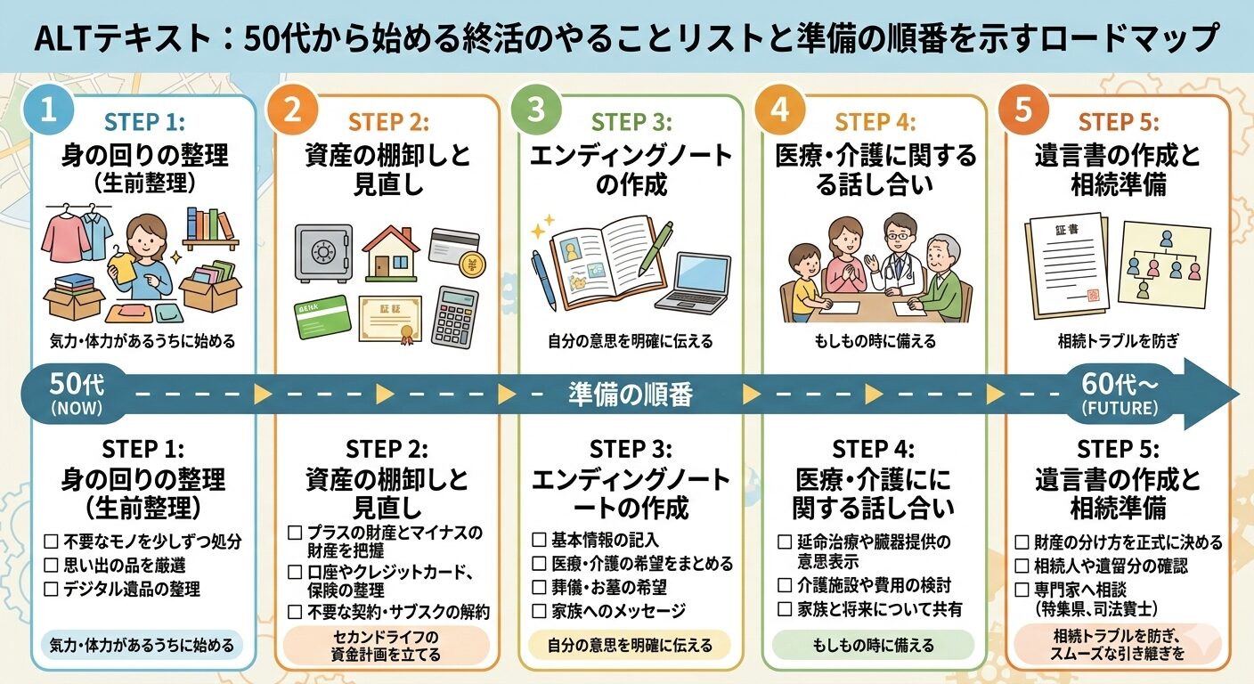 50代から始める終活のやることリストと準備の順番を示すロードマップ